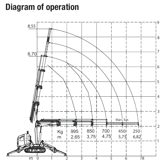 Load capacity and reach diagram for the MCR 30 mini crane, displaying lifting performance at various angles.