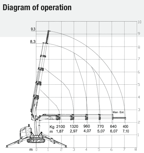 Load capacity and reach diagram for the MCR 40 mini crane, displaying lifting performance at various angles.